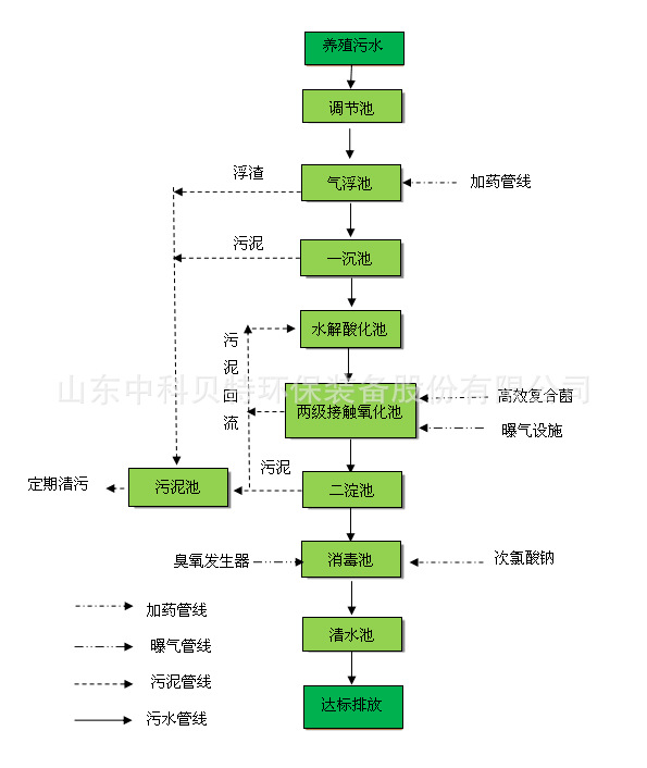 中科貝特分享養(yǎng)殖污水處理設(shè)備的特點有哪些？